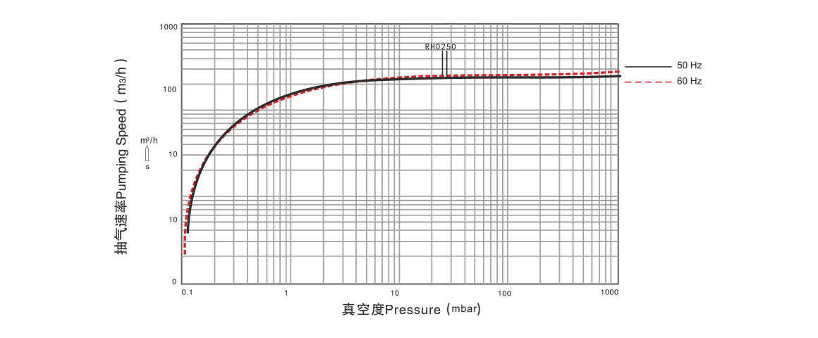 RH0250單級旋片真空泵 RH0250單級旋片真空泵