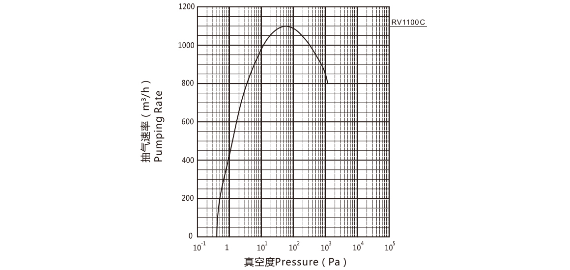 RV1100C羅茨真空泵
